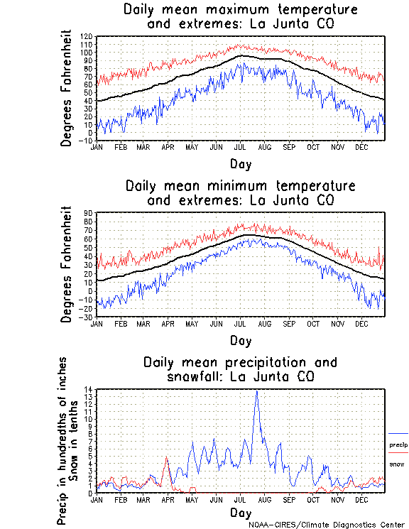 La Junta, Colorado Climate, Yearly Annual Temperature Average, Annual